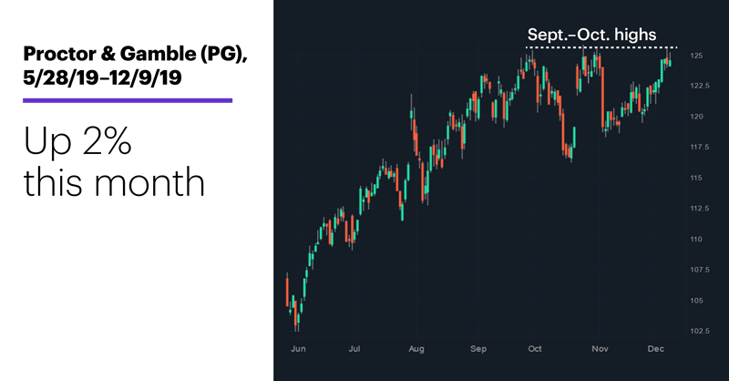 Chart 2: Proctor & Gamble (PG), 5/28/19–12/9/19. Proctor & Gamble (PG) price chart. Up 2% this month.