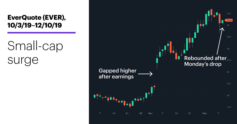 Chart 2: EverQuote (EVER), 12/19/19–12/10/19. EverQuote (EVER) price chart. Small-cap surge.