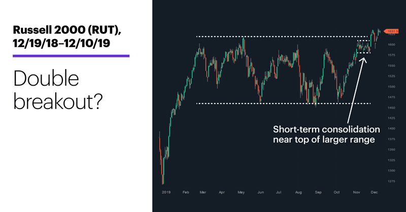 Chart 1: Russell 2000 (RUT), 10/3/19–12/10/19. Russell 2000 (RUT) price chart. Double breakout?