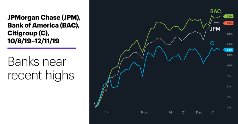Chart 2: JPMorgan Chase (JPM), Bank of America (BAC), Citigroup (C), 10/8/19–12/11/19. Banks near recent highs.