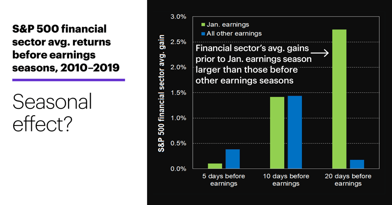 Chart 1: S&P 500 financial sector avg. returns before earnings seasons, 2010–2019. Seasonal effect?