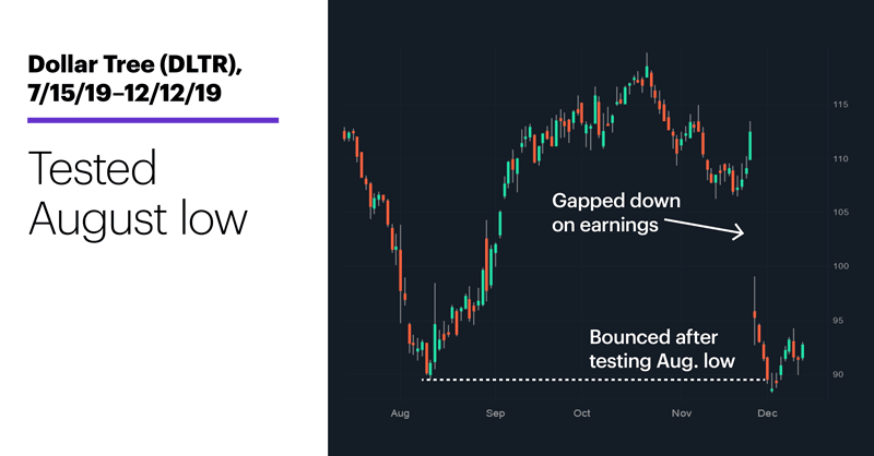 Chart 1: Dollar Tree (DLTR), 7/15/19–12/12/19. Dollar Tree (DLTR) price chart. Tested August low.