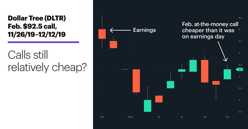 Chart 3: Dollar Tree (DLTR) Feb. $92.5 call, 11/26/19–12/12/19. Calls still relatively cheap?