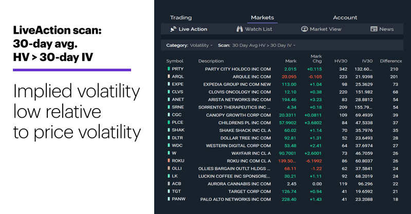 Chart 2: LiveAction scan: 30-day avg. HV > 30-day IV. Options volatility low relative to price action.