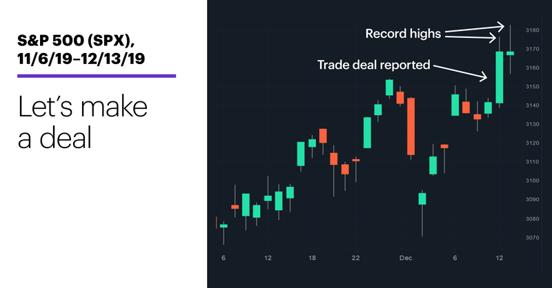 Chart 1: S&P 500 (SPX), 11/6/19–12/13/19. S&P 500 (SPX) price chart. Let’s make a deal.