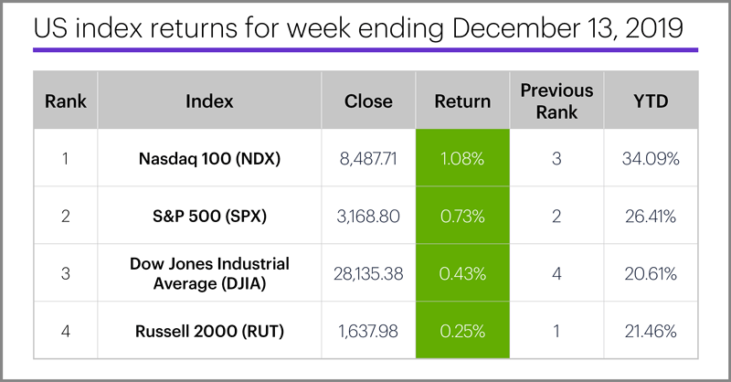 US stock index performance table for week ending 12/13/19. S&P 500 (SPX), Nasdaq 100 (NDX), Russell 2000 (RUT), Dow Jones Industrial Average (DJIA).