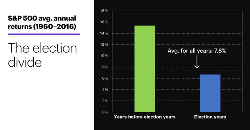 Chart 1: S&P 500 annual returns (1960–2016). The election divide.
