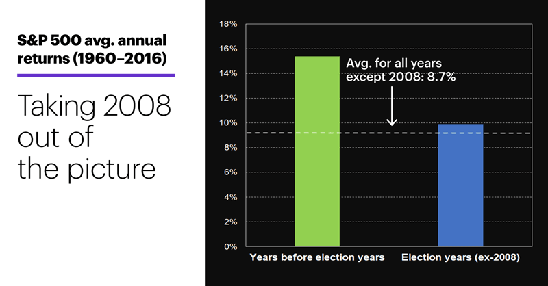 Chart 1: S&P 500 annual returns (1960–2016). Taking 2008 out of the picture.