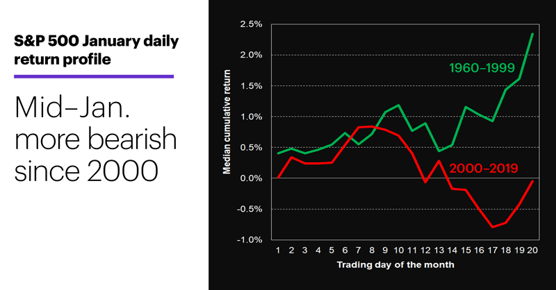 Chart 2: S&P 500 January daily return profile. Rally, pause (dip), rally.