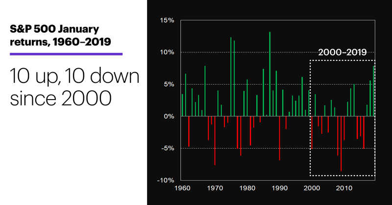 Chart 1: S&P 500 January returns, 1961–2018. 10 up, 10 down since 1999.