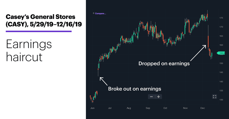 Casey’s General Stores (CASY), 5/29/19–12/16/19. Casey's General Stores (CASY) price chart.