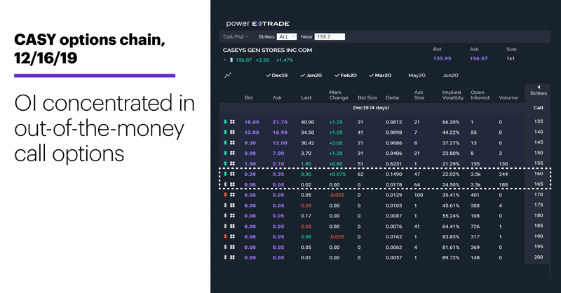 CASY options chain, 12/16/19. OI concentrated in out-of-the-money call options.