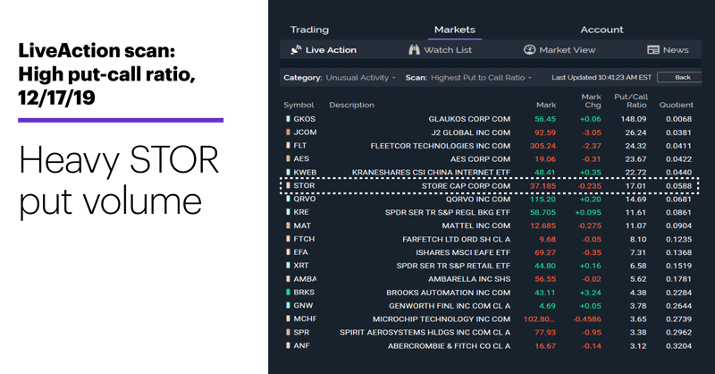 LiveAction scan: Unusual open interest, 12/16/19. CASY open interest more than 4x avg.