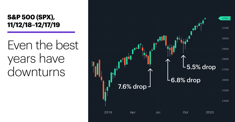 Chart 1: S&P 500 (SPX), 11/12/18–12/17/19. Even the best years have downturns.