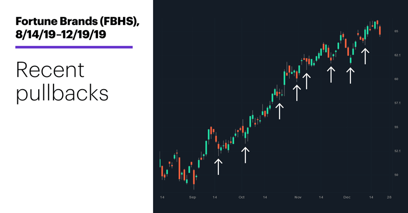 Fortune Brands (FBHS), 8/14/18–12/19/19. Fortune Brands (FBHS) price chart. Recent pullbacks.