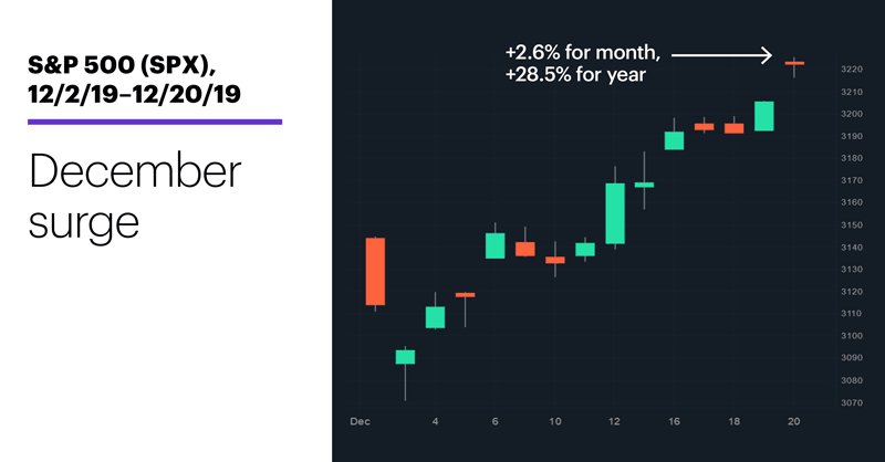 Chart 1: S&P 500 (SPX), 12/2/19–12/20/19. S&P 500 (SPX) price chart. December surge.