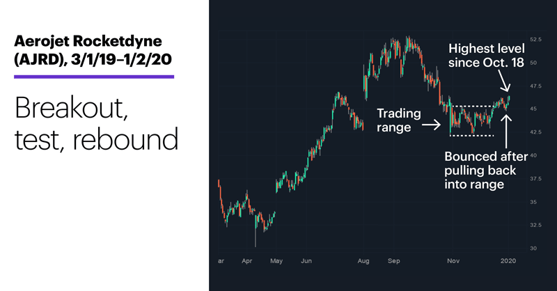 Understanding day trading requirements