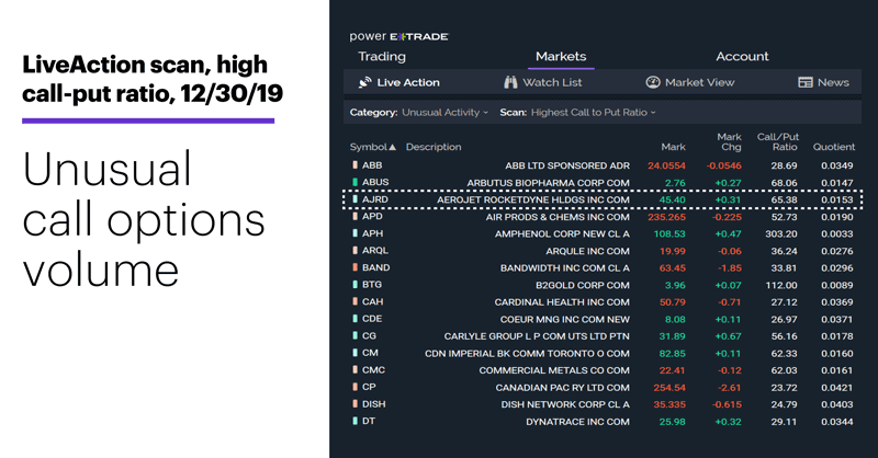 Chart 2: LiveAction scan, high call-put ratio, 12/30/19. Unusual call options volume.
