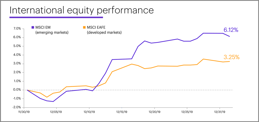 December 2019 international equity performance