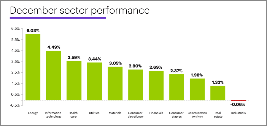 December 2019 sector performance
