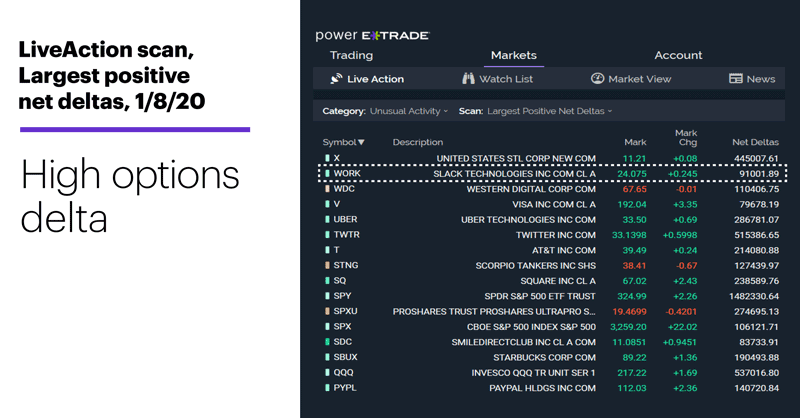 Chart 2: LiveAction scan, Largest positive net deltas, 1/8/20. Unusual options activity. High options delta.