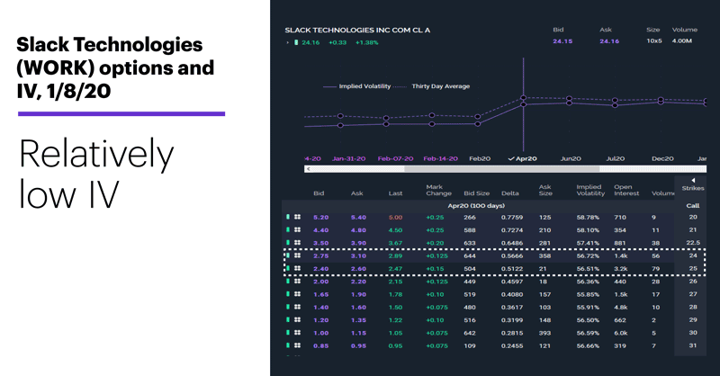 Chart 3: Slack Technologies (WORK) options and IV, 1/8/20. Slack Technologies (WORK) options chain. Relatively low IV