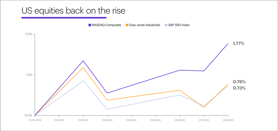 US stock indexes back on the rise