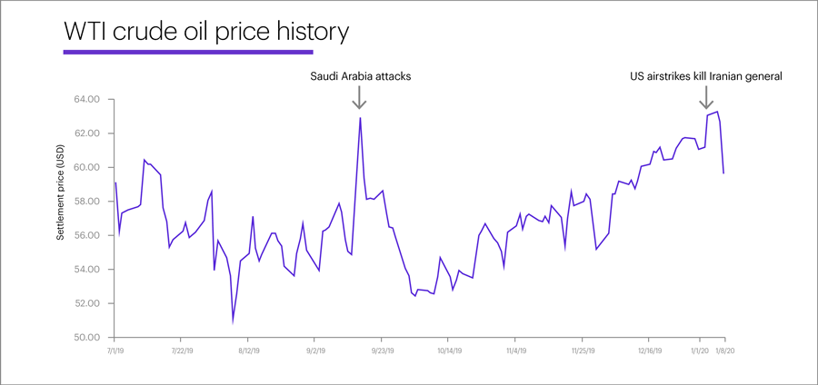 WTI crude oil price history
