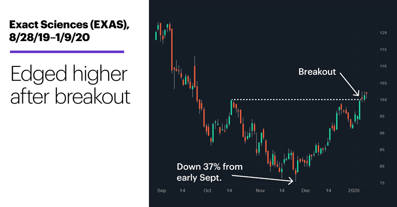 Chart 2: Exact Sciences (EXAS), 8/28/19–1/9/20. Exact Sciences (EXAS) price chart. Edged higher after breakout.