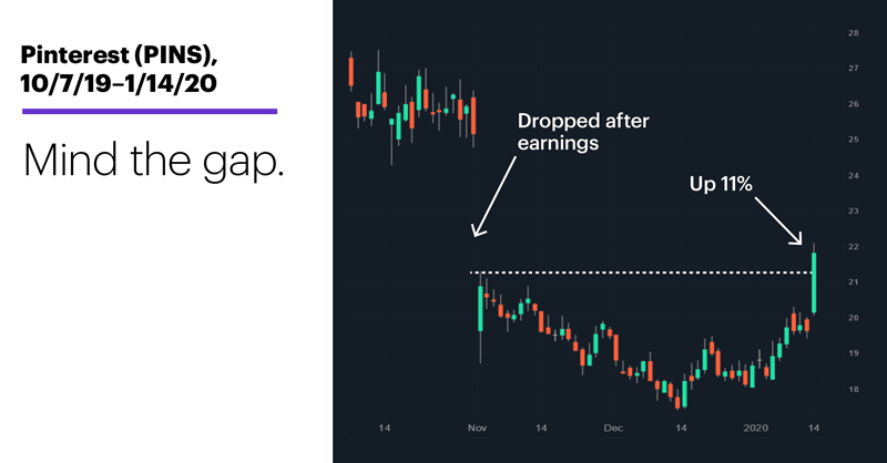 Chart 1: Pinterest (PINS), 10/7/19–1/14/20. Pinterest (PINS) price chart. Mind the gap.