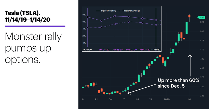 Chart 2: Tesla (TSLA), 11/14/19–1/14/20. Tesla (TSLA) price chart. Monster rally pumps up options.
