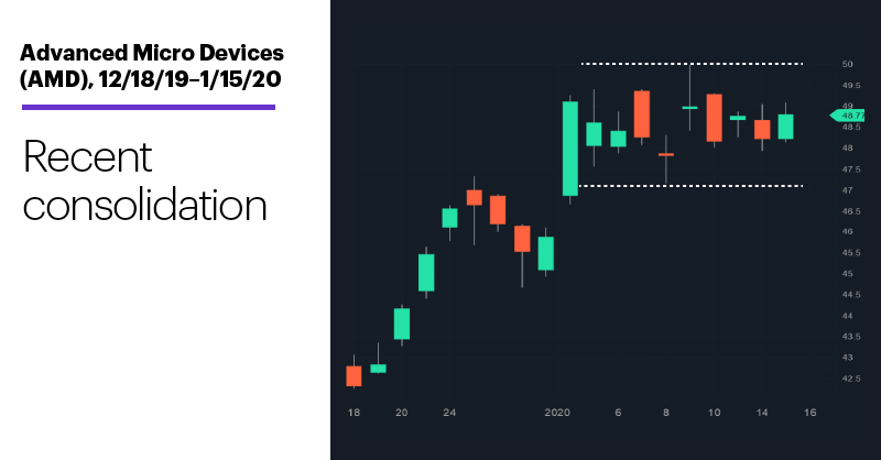 Chart 2: Advanced Micro Devices (AMD), 12/18/19–1/15/20. Advanced Micro Devices (AMD) price chart. Recent consolidation.