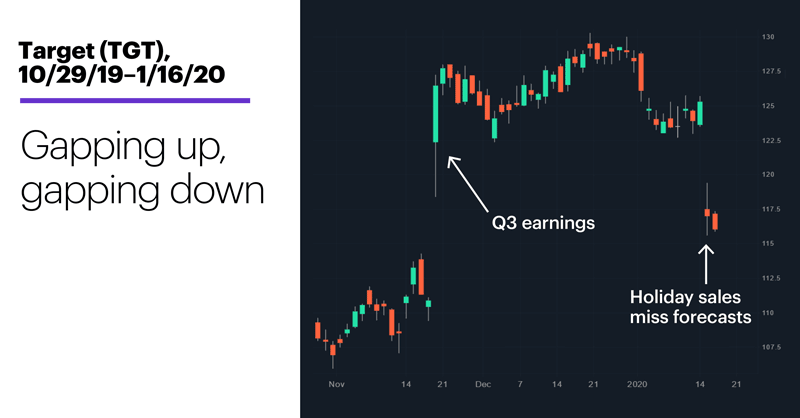 Chart 1: Target (TGT), 10/29/19–1/16/20. Target (TGT) price chart. Gapping up, gapping down.