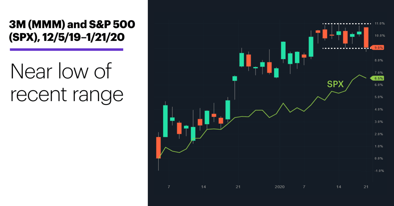 Chart 2: 3M (MMM) and S&P 500 (SPX), 12/5/19–1/21/20. 3M (MMM) price chart. Pullback within range.