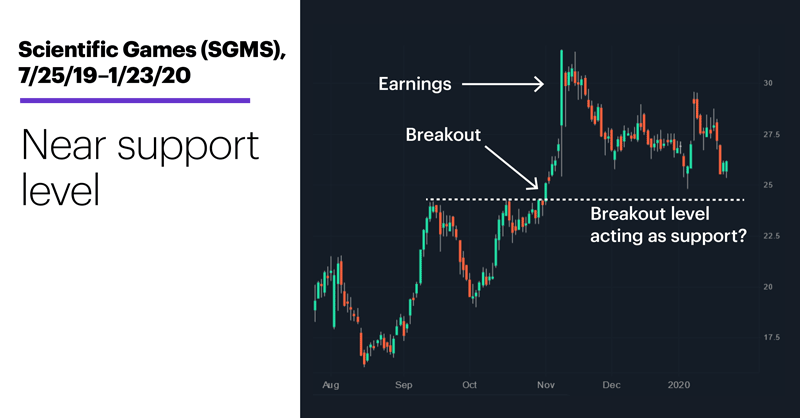 Chart 1: Scientific Games (SGMS), 7/25/19–1/23/20. Scientific Games (SGMS) price chart. Near support level.
