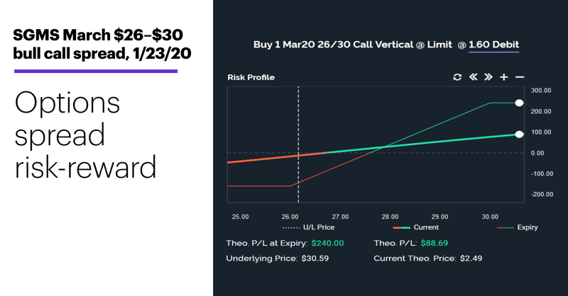 Chart 2: Scientific Games (SGMS) March $26-$30 bull call spread, 1/23/20. Options spread risk-reward.