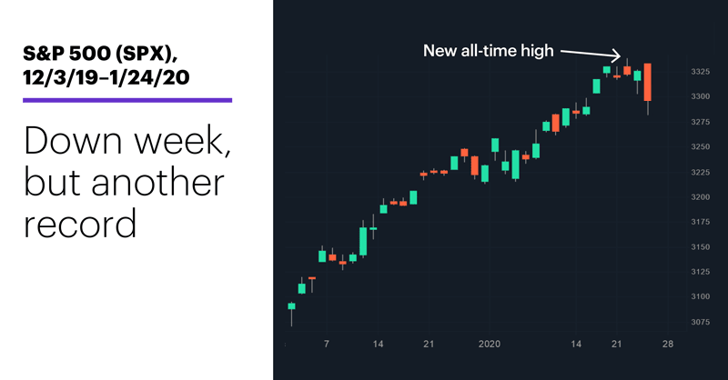 Market Dashboard