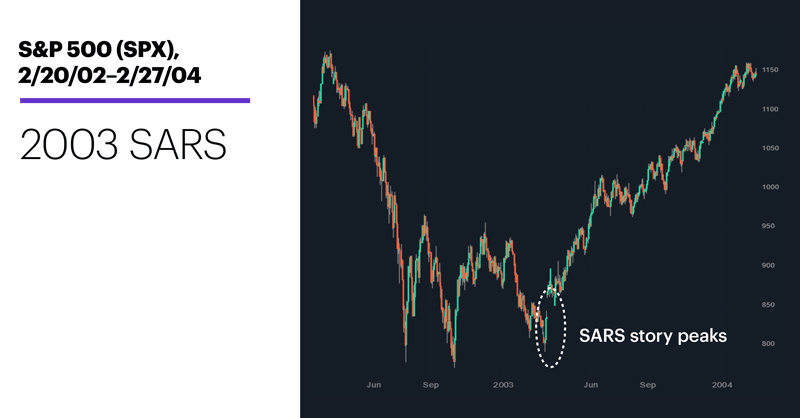 Chart 1: S&P 500 (SPX), 2/20/02–2/27/04. S&P 500 (SPX) price chart. 2003 SARS.