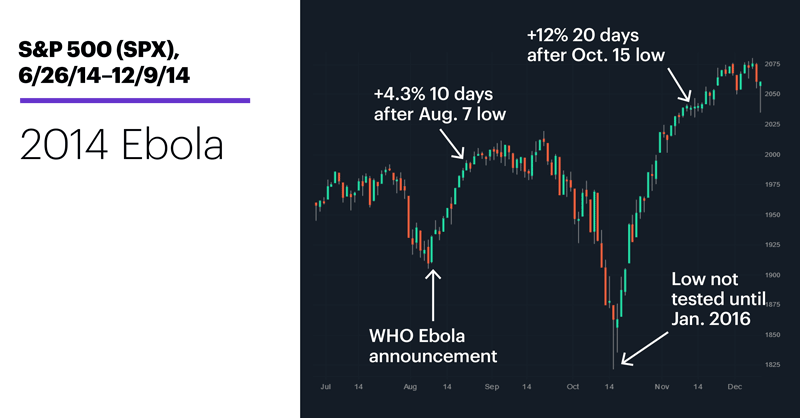 Chart 2: S&P 500 (SPX), 6/26/14–12/9/14. S&P 500 (SPX) price chart. 2014 Ebola.