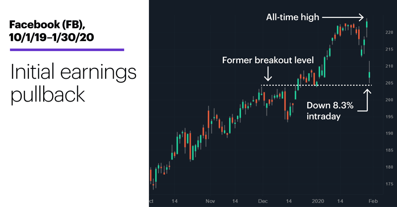 Chart 1: Facebook (FB), 10/1/19–1/30/20. Facebook (FB) price chart. Initial earnings pullback.