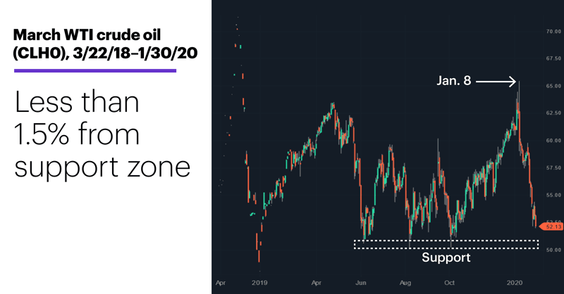 Chart 2: March WTI crude oil (CLH0), 3/22/18–1/30/20. March WTI crude oil (CLH0) price chart. Less than 1.5% from support zone.