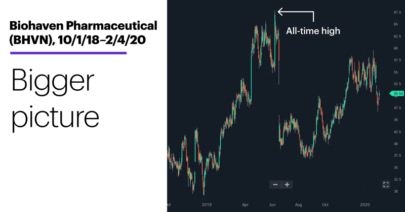 Chart 2: Biohaven (BHVN), 10/1/18–2/3/20. Bigger picture.