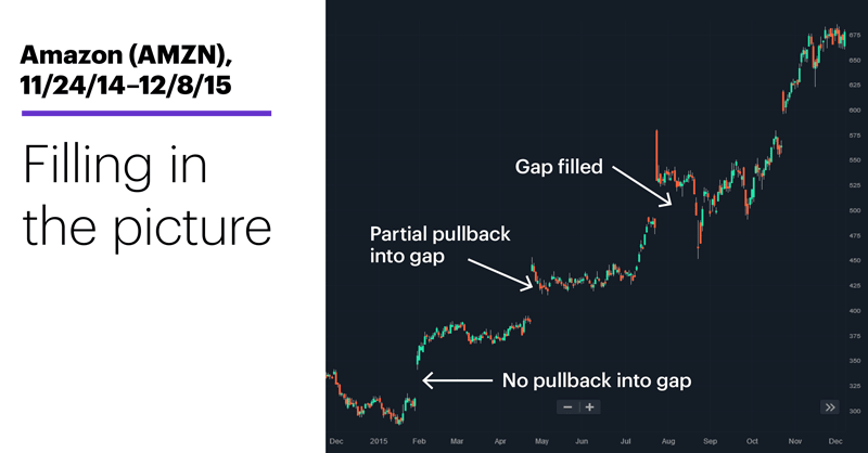Chart 2: Amazon (AMZN), 11/24/14–12/8/15. Filling in the picture.