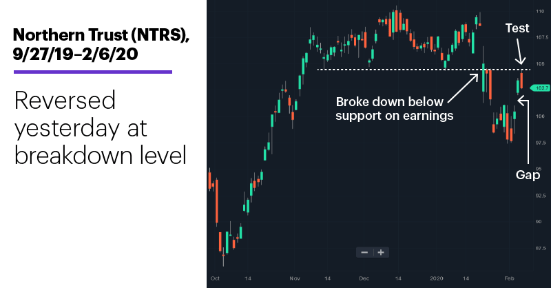 Chart 2: Northern Trust (NTRS), 9/27/19–2/6/20. Northern Trust (NTRS) price chart. Reversed yesterday at breakdown level.