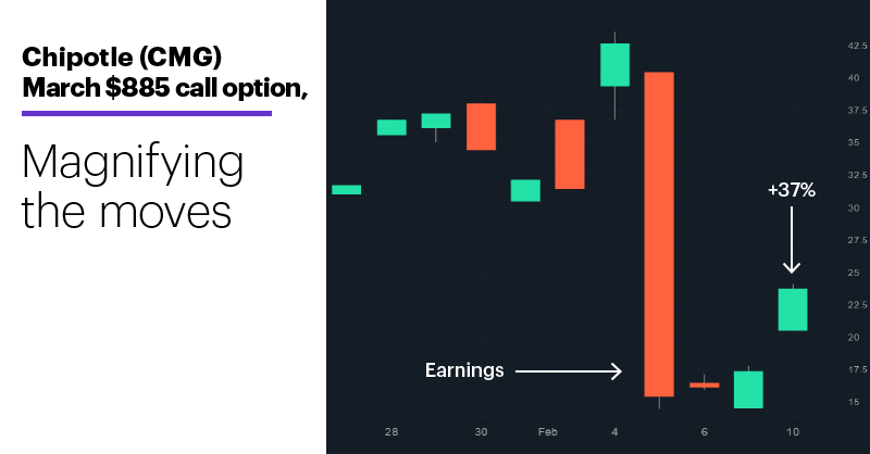 Chart 2: Chipotle (CMG) March $885 call option, 1/27/19–2/10/20. CMG call option price chart. Magnifying the moves.