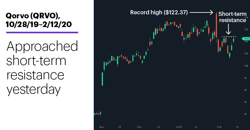 Chart 1: Qorvo (QRVO), 10/28/19–2/12/20. Qorvo (QRVO) price chart. Approached short-term resistance yesterday.