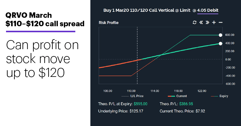 Chart 2: QRVO March $110–$120 call spread. Bull call spread risk-reward profile. Can profit on stock move up to $120.