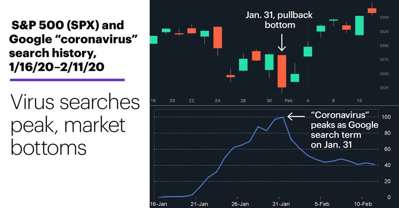 Chart 1: S&P 500 (SPX) and Google “coronavirus” search history, 1/16/20–2/11/20.
