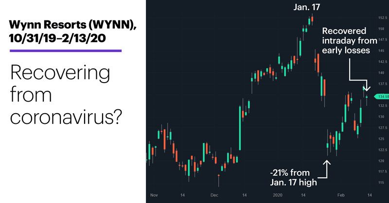 Chart 2: Wynn Resorts (WYNN), 10/31/19–2/13/20. Wynn Resorts (WYNN) price chart. Coronavirus impact.