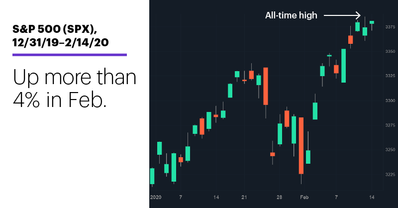 Chart 1: S&P 500 (SPX), 12/31/19–2/14/20. S&P 500 (SPX) price chart. Up more than 4% in Feb.